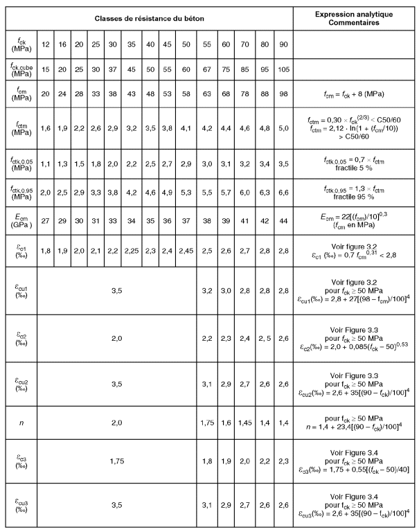 resistance du béton